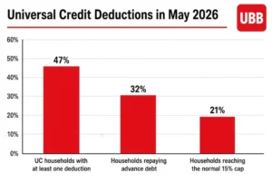 DWP Deduct From Universal Credit
