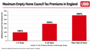 Empty Home Council Tax Premiums