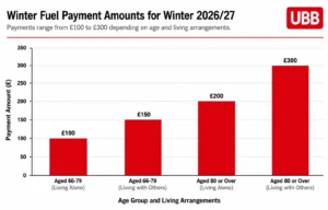 Winter Fuel Payment 2026-2027